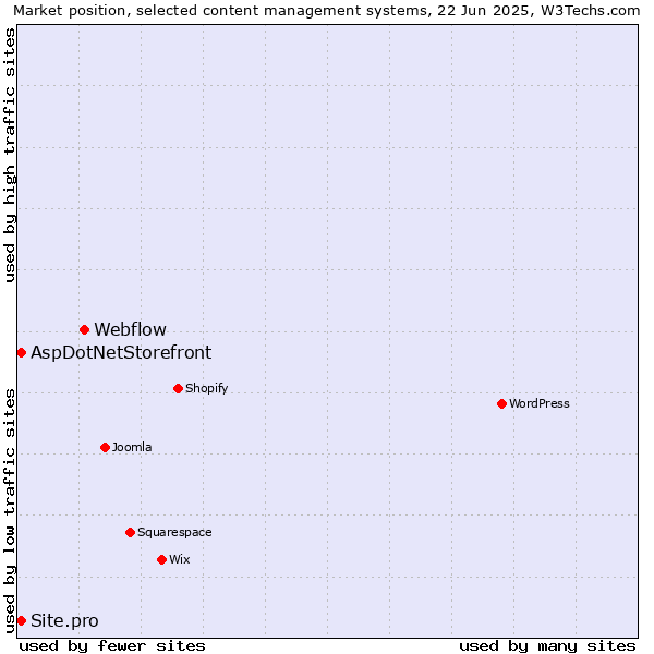 Market position of Webflow vs. AspDotNetStorefront vs. Site.pro