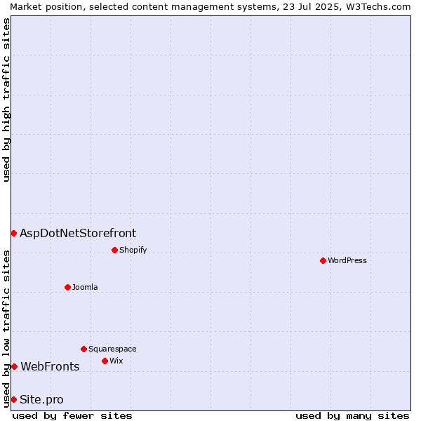 Market position of WebFronts vs. AspDotNetStorefront vs. Site.pro