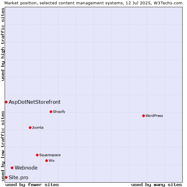 Market position of Webnode vs. AspDotNetStorefront vs. Site.pro