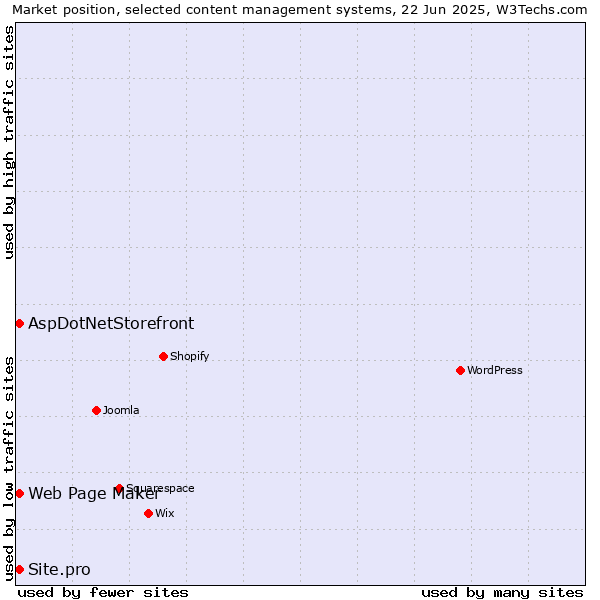 Market position of Web Page Maker vs. AspDotNetStorefront vs. Site.pro
