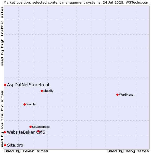 Market position of AspDotNetStorefront vs. Site.pro vs. WebsiteBaker CMS