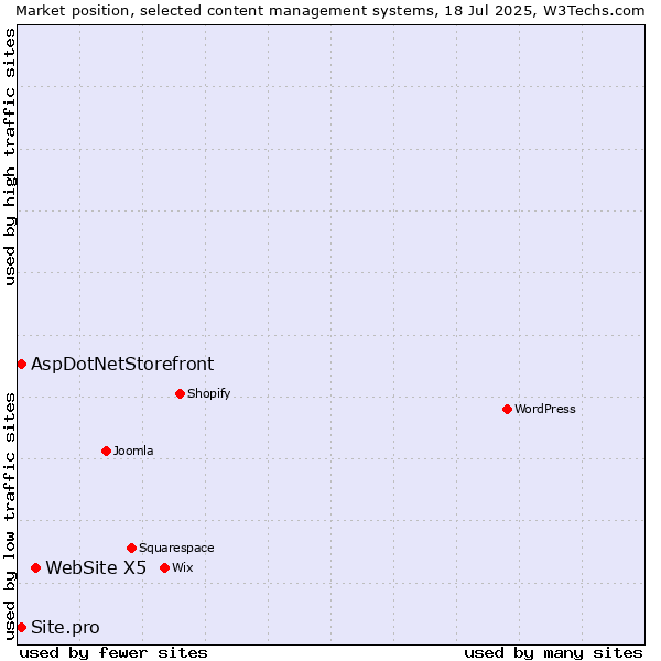 Market position of WebSite X5 vs. AspDotNetStorefront vs. Site.pro