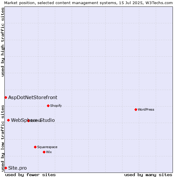 Market position of WebSphere Studio vs. AspDotNetStorefront vs. Site.pro