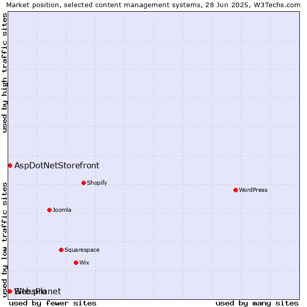 Market position of AspDotNetStorefront vs. Site.pro vs. WebsPlanet