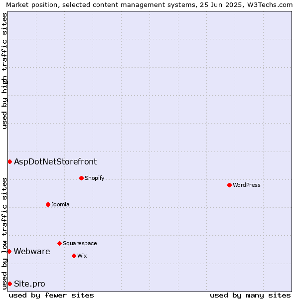 Market position of AspDotNetStorefront vs. Site.pro vs. Webware