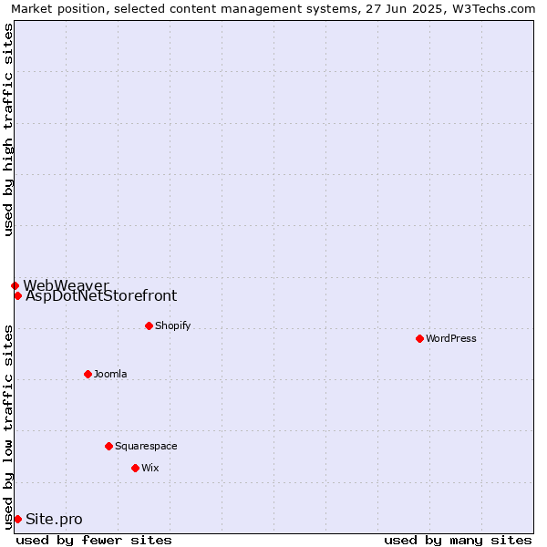 Market position of AspDotNetStorefront vs. Site.pro vs. WebWeaver