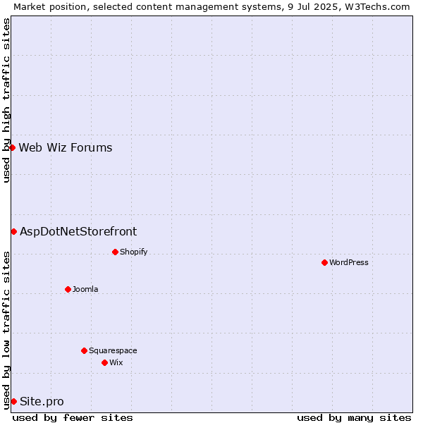 Market position of AspDotNetStorefront vs. Site.pro vs. Web Wiz Forums
