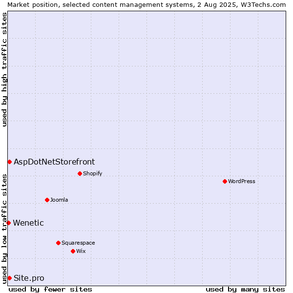 Market position of AspDotNetStorefront vs. Site.pro vs. Wenetic