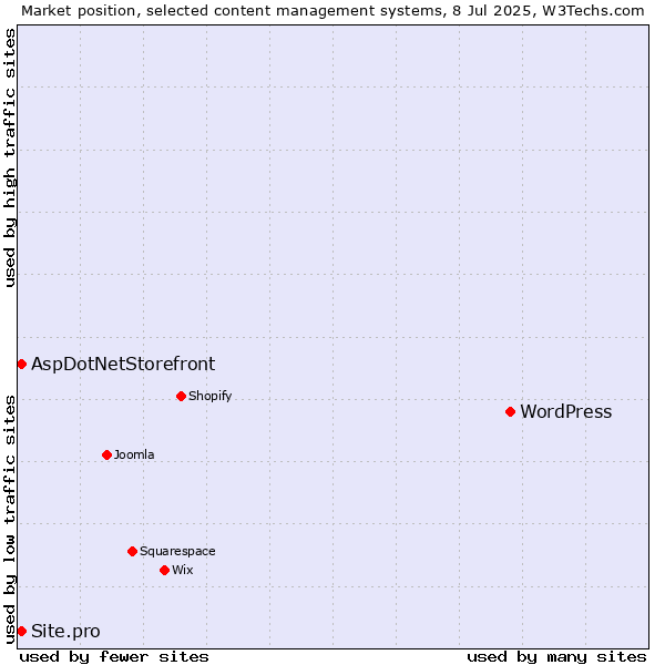 Market position of WordPress vs. AspDotNetStorefront vs. Site.pro