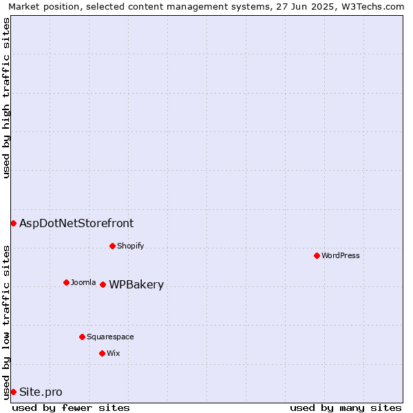Market position of WPBakery vs. AspDotNetStorefront vs. Site.pro