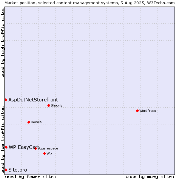 Market position of WP EasyCart vs. AspDotNetStorefront vs. Site.pro