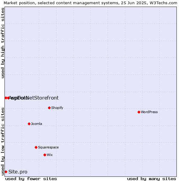 Market position of wpForo vs. AspDotNetStorefront vs. Site.pro
