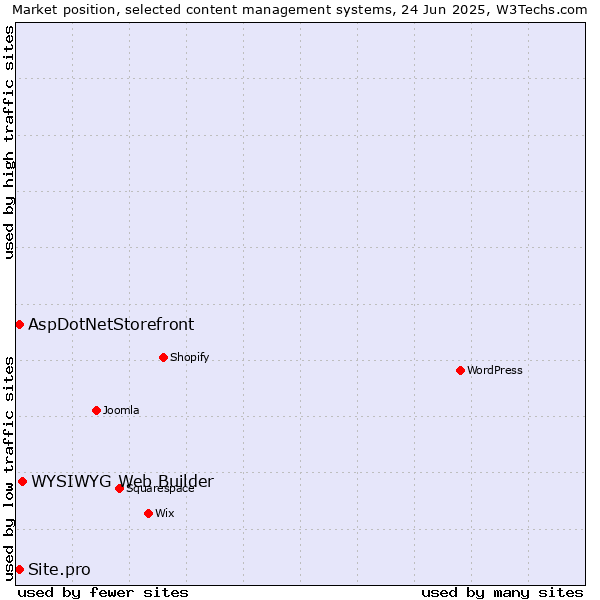 Market position of WYSIWYG Web Builder vs. AspDotNetStorefront vs. Site.pro