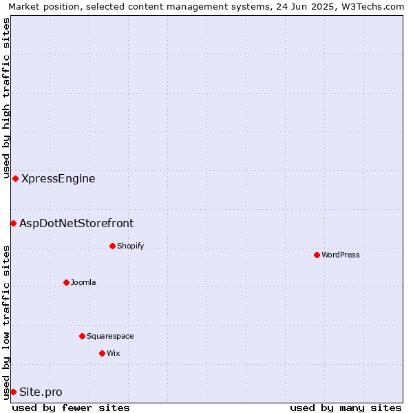 Market position of XpressEngine vs. AspDotNetStorefront vs. Site.pro
