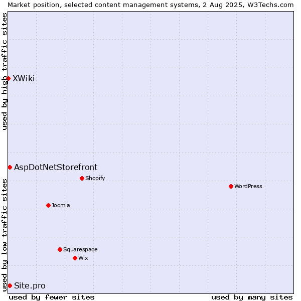 Market position of AspDotNetStorefront vs. Site.pro vs. XWiki
