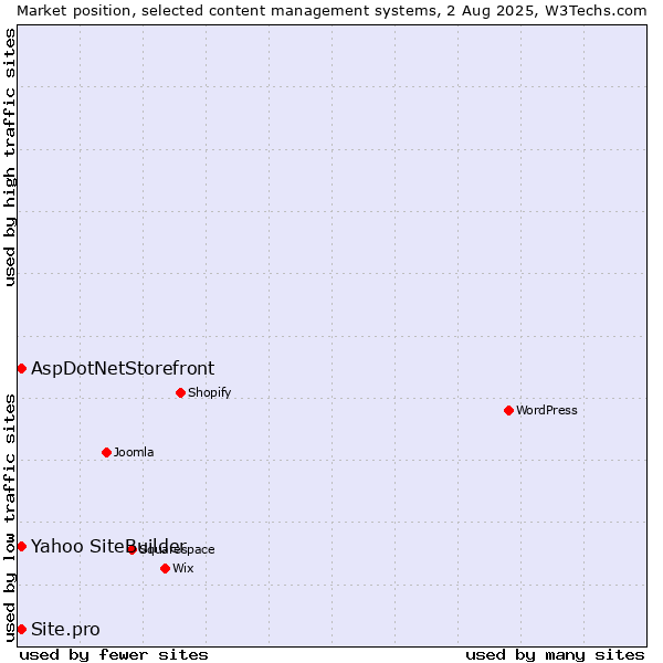 Market position of Yahoo SiteBuilder vs. AspDotNetStorefront vs. Site.pro