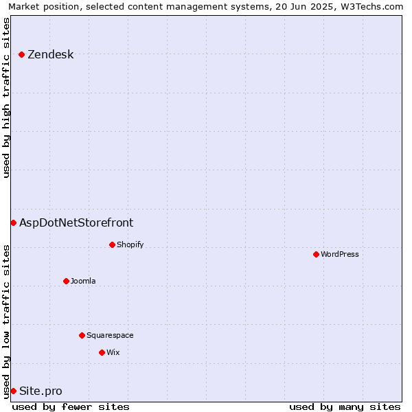 Market position of Zendesk vs. AspDotNetStorefront vs. Site.pro