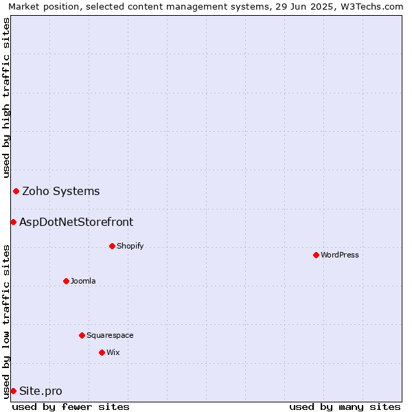 Market position of Zoho Systems vs. AspDotNetStorefront vs. Site.pro