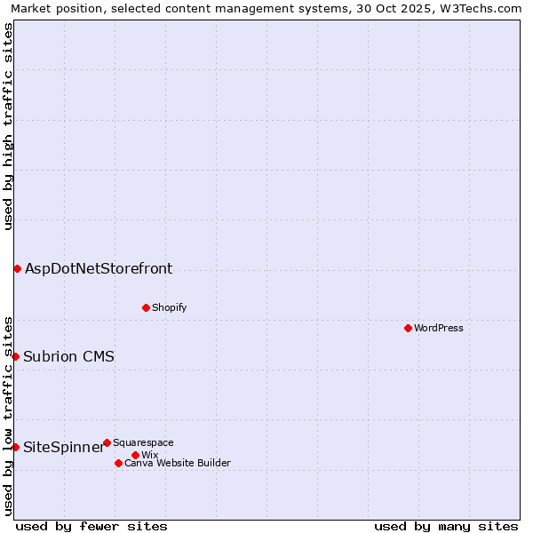 Market position of AspDotNetStorefront vs. SiteSpinner vs. Subrion CMS