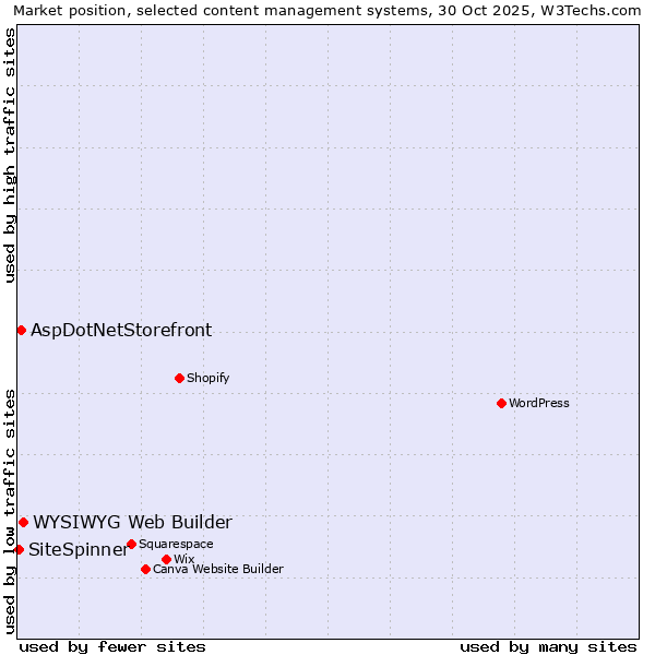 Market position of WYSIWYG Web Builder vs. AspDotNetStorefront vs. SiteSpinner