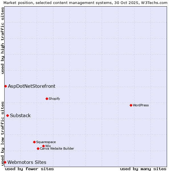 Market position of Substack vs. AspDotNetStorefront vs. Webmotors Sites