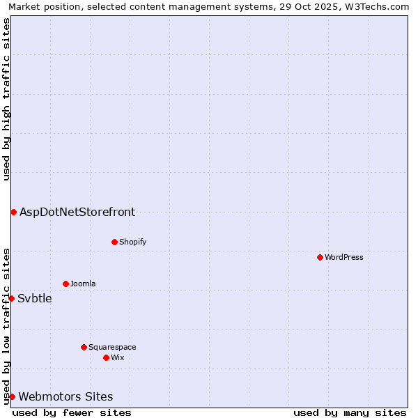 Market position of AspDotNetStorefront vs. Webmotors Sites vs. Svbtle