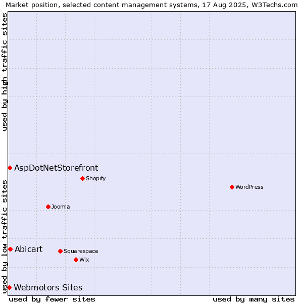 Market position of Abicart vs. AspDotNetStorefront vs. Webmotors Sites