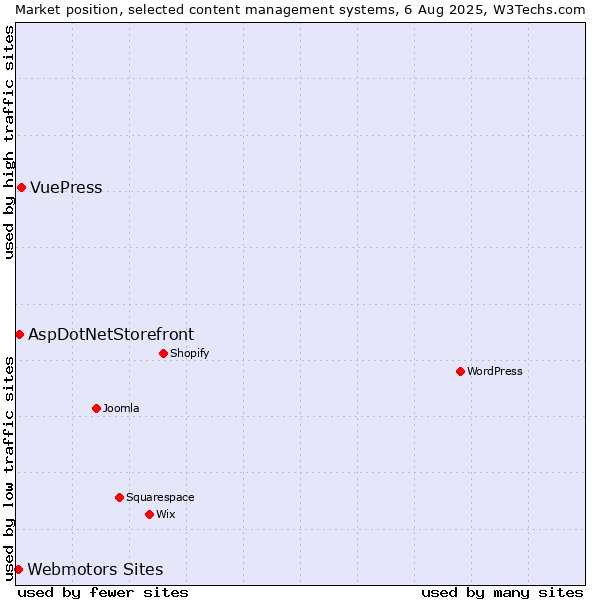 Market position of VuePress vs. AspDotNetStorefront vs. Webmotors Sites