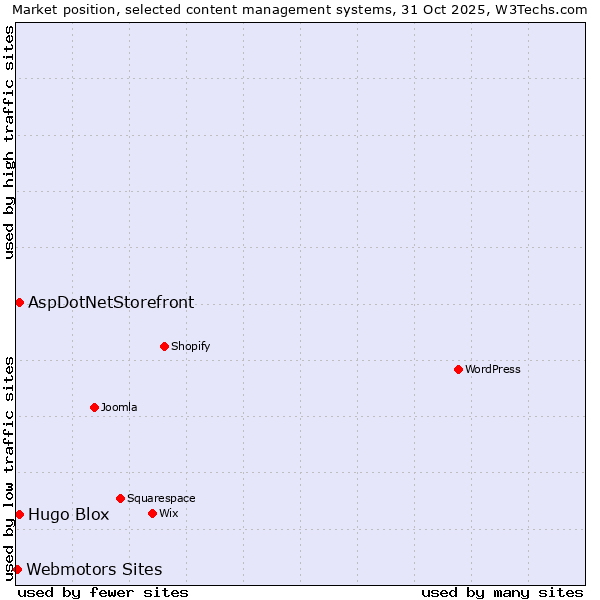 Market position of AspDotNetStorefront vs. Hugo Blox vs. Webmotors Sites