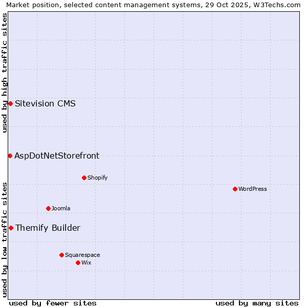 Market position of Themify Builder vs. Sitevision CMS vs. AspDotNetStorefront