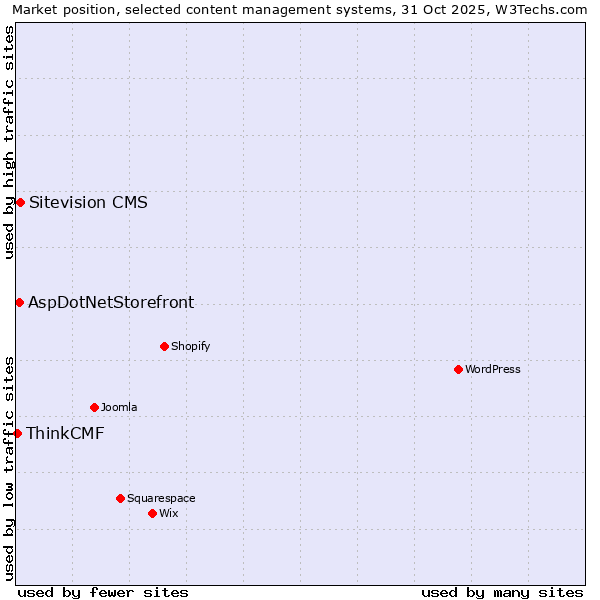 Market position of Sitevision CMS vs. AspDotNetStorefront vs. ThinkCMF