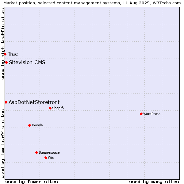 Market position of Sitevision CMS vs. AspDotNetStorefront vs. Trac