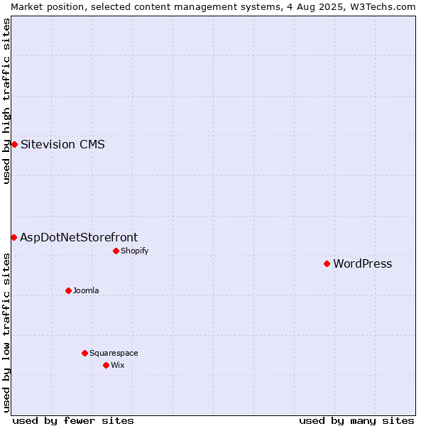 Market position of WordPress vs. Sitevision CMS vs. AspDotNetStorefront
