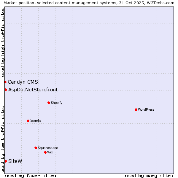 Market position of SiteW vs. AspDotNetStorefront vs. Cendyn CMS