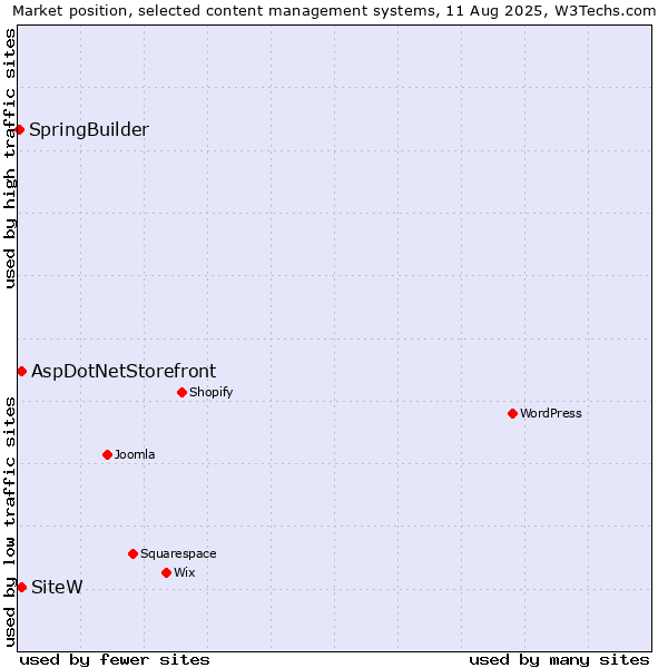 Market position of AspDotNetStorefront vs. SiteW vs. SpringBuilder
