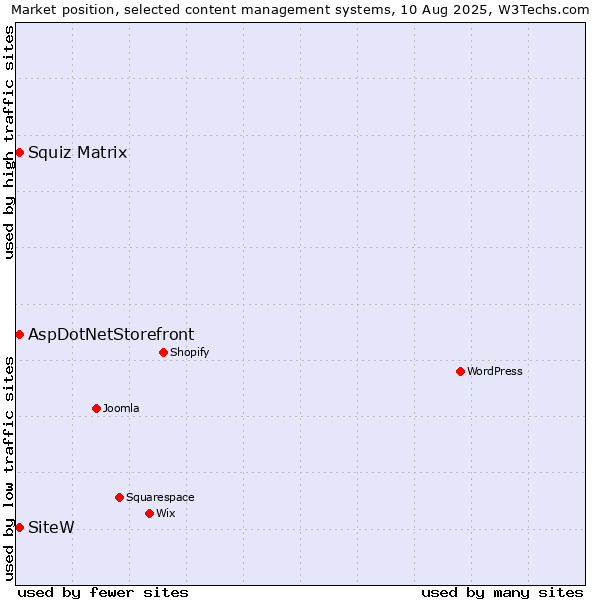 Market position of Squiz Matrix vs. AspDotNetStorefront vs. SiteW