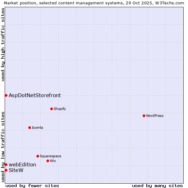 Market position of SiteW vs. AspDotNetStorefront vs. webEdition