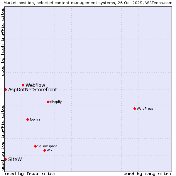 Market position of Webflow vs. SiteW vs. AspDotNetStorefront