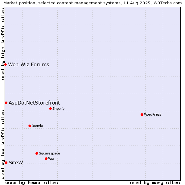Market position of AspDotNetStorefront vs. SiteW vs. Web Wiz Forums