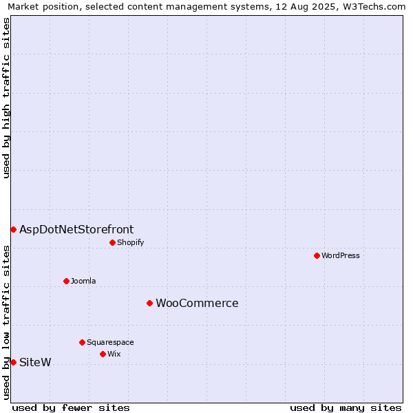 Market position of WooCommerce vs. AspDotNetStorefront vs. SiteW