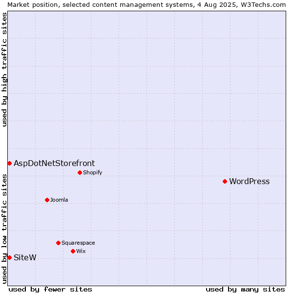 Market position of WordPress vs. AspDotNetStorefront vs. SiteW