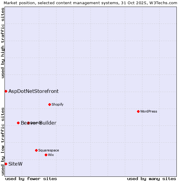 Market position of Beaver Builder vs. SiteW vs. AspDotNetStorefront