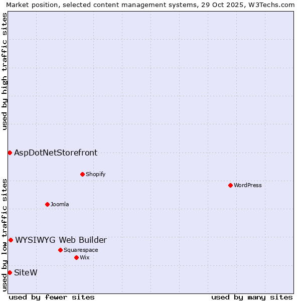 Market position of WYSIWYG Web Builder vs. SiteW vs. AspDotNetStorefront