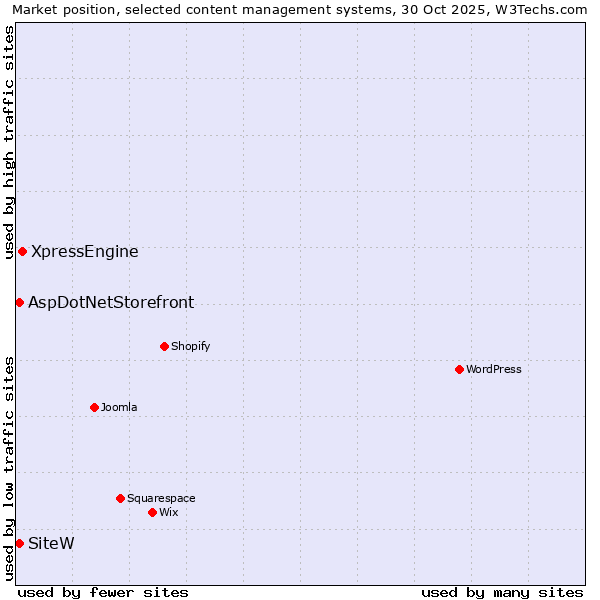 Market position of XpressEngine vs. SiteW vs. AspDotNetStorefront