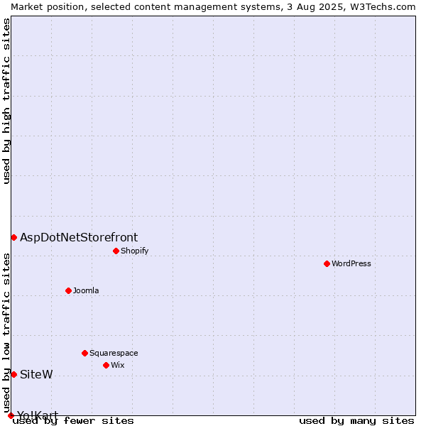 Market position of AspDotNetStorefront vs. SiteW vs. Yo!Kart