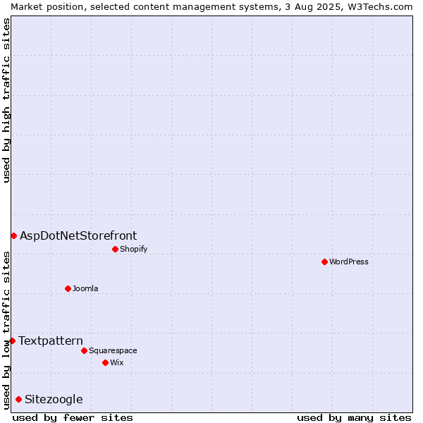 Market position of Sitezoogle vs. AspDotNetStorefront vs. Textpattern
