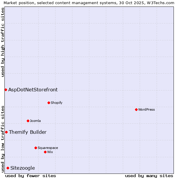 Market position of Sitezoogle vs. Themify Builder vs. AspDotNetStorefront