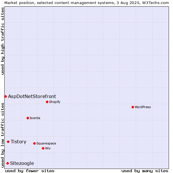 Market position of Tistory vs. Sitezoogle vs. AspDotNetStorefront