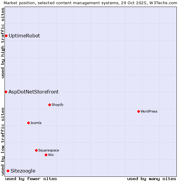 Market position of Sitezoogle vs. UptimeRobot vs. AspDotNetStorefront