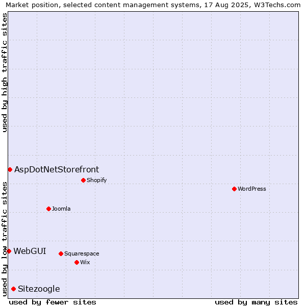 Market position of Sitezoogle vs. AspDotNetStorefront vs. WebGUI